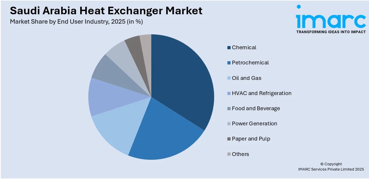 Saudi Arabia Heat Exchanger Market by End User Industry