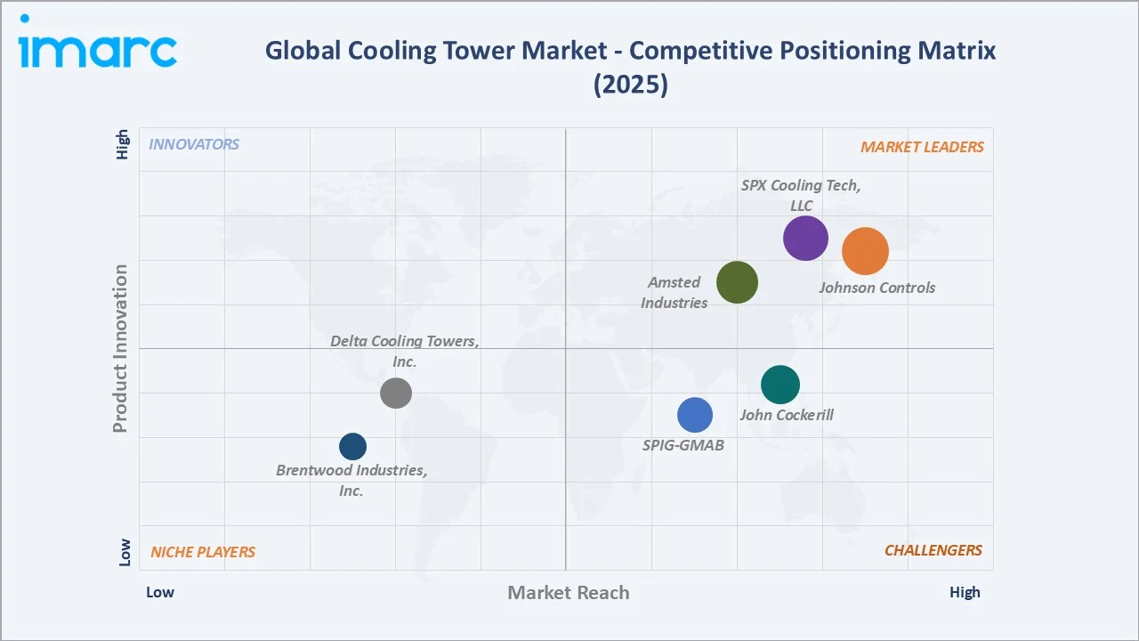 Cooling Tower Market Competitive Positioning Matrix