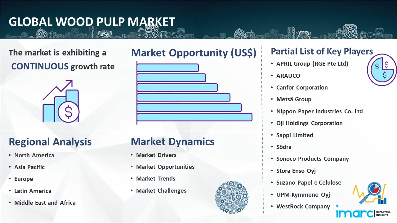 Global Wood Pulp Market