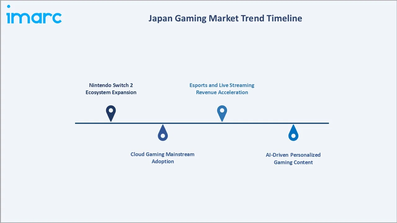 Japan Gaming Market Trend Timeline