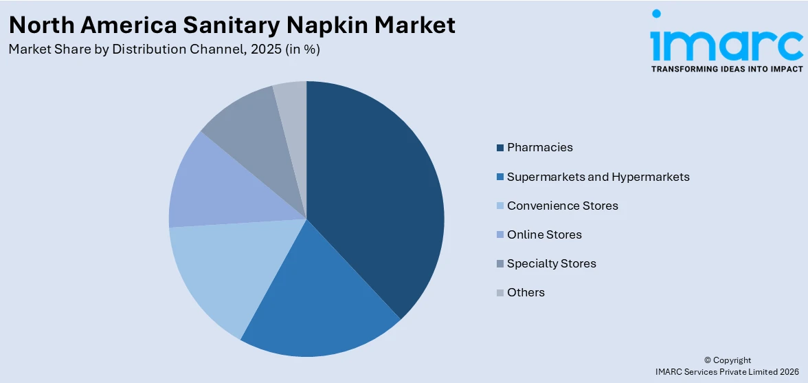 North America Sanitary Napkin Market By Distribution Channel