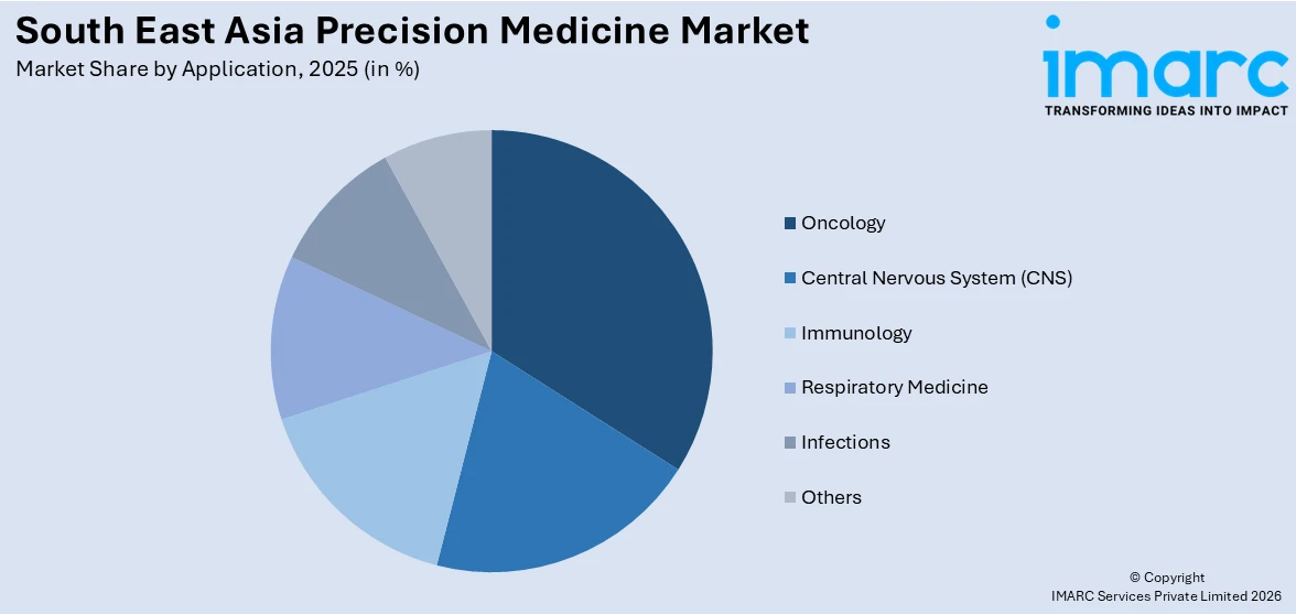 South East Asia Precision Medicine Market By Application