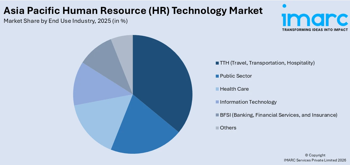 Asia Pacific Human Resource (HR) Technology Market By End Use Industry