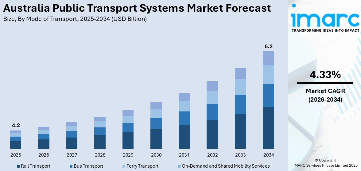 Australia Public Transport Systems Market Size