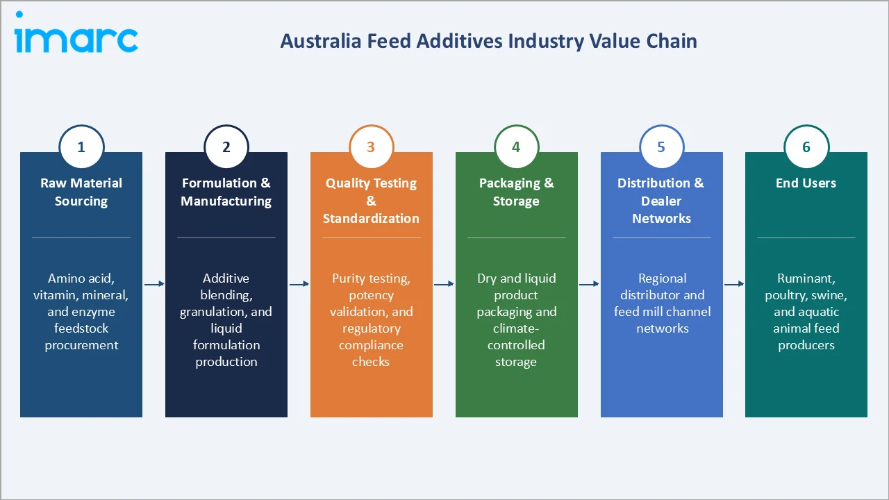 Australia Feed Additives Market Industry Value Chain