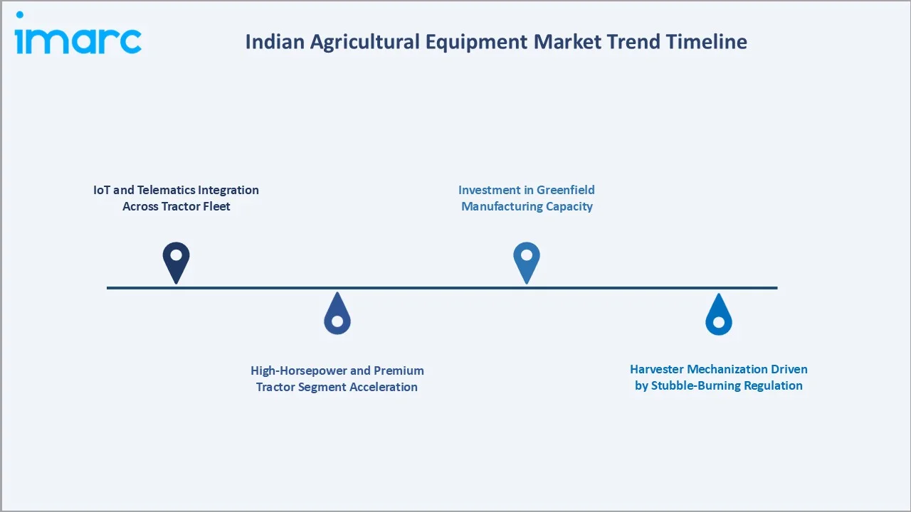 Indian Agricultural Equipment Market Trend Timeline