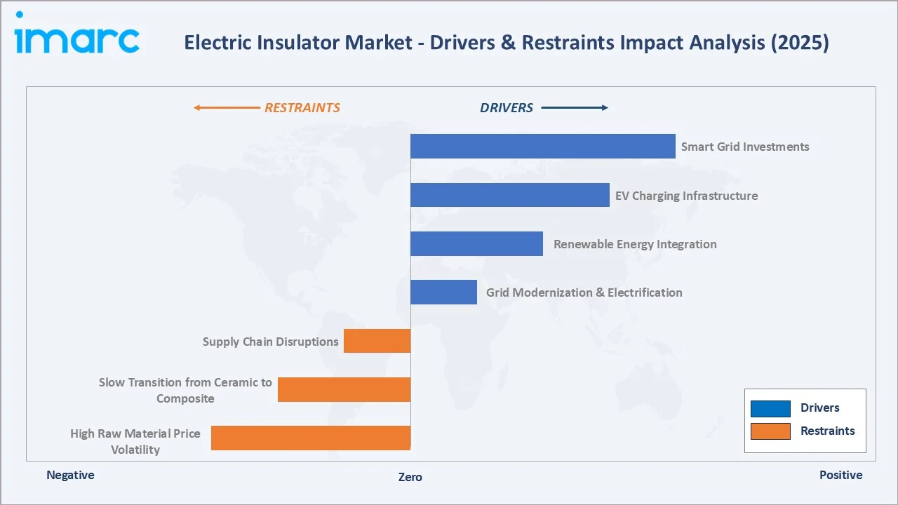Electric Insulator Market Drivers & Restraints