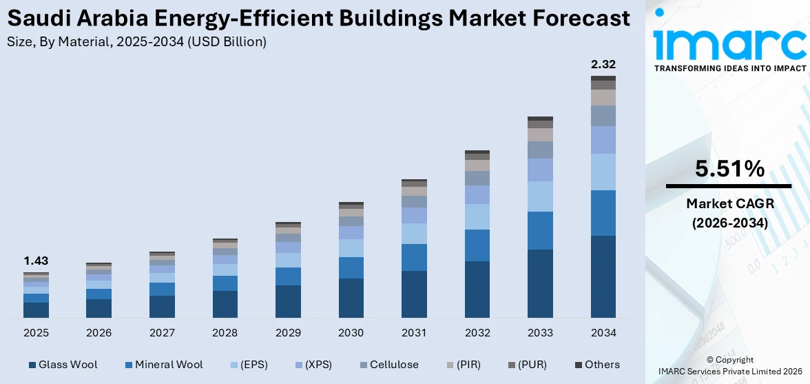 Saudi Arabia Energy-Efficient Buildings Market Size