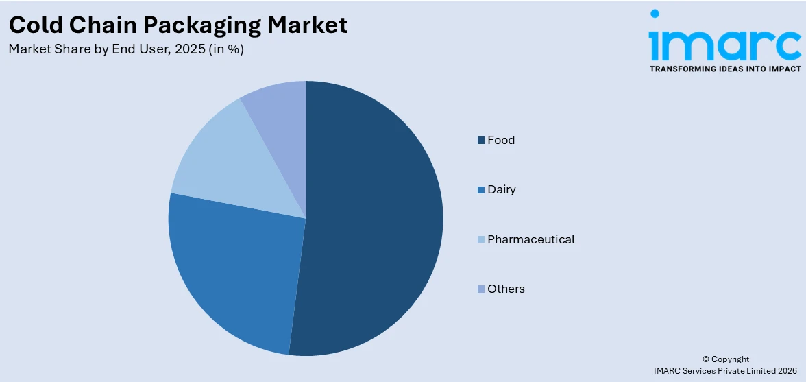  Cold Chain Packaging Market By End User