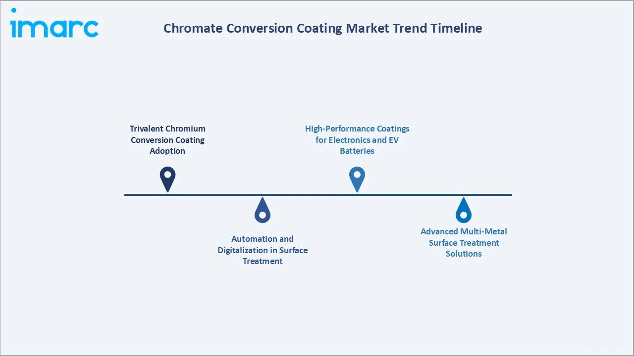Chromate Conversion Coating Market Trend Timeline