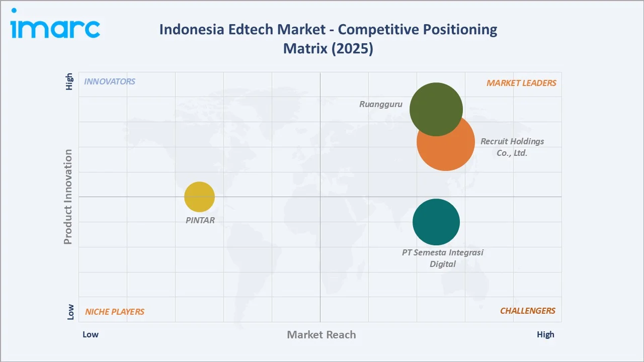 Indonesia Edtech Market By Competitive Positioning Matrix