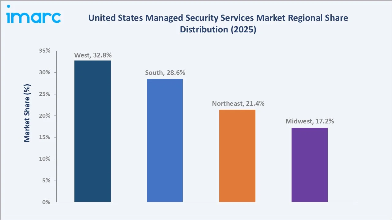 United States Managed Security Services Market By Region