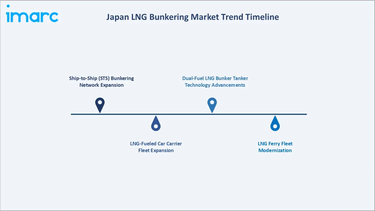 Japan LNG Bunkering Market Trend Timeline