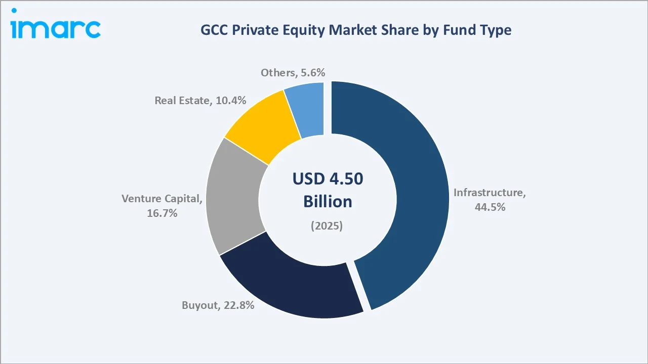 GCC Private Equity Market By Fund Type