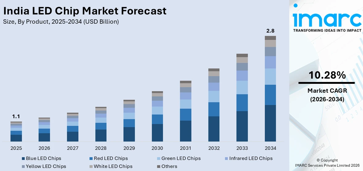India LED Chip Market Size