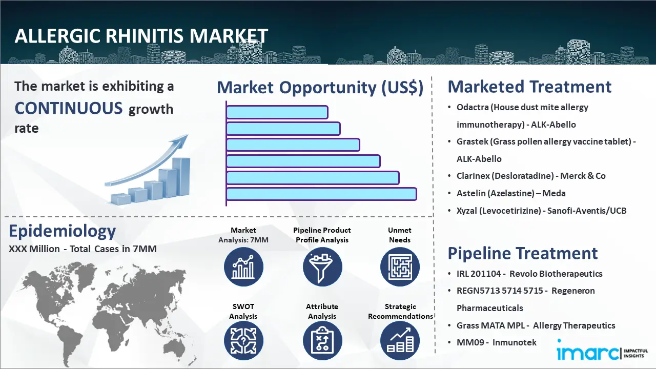 Allergic Rhinitis Market