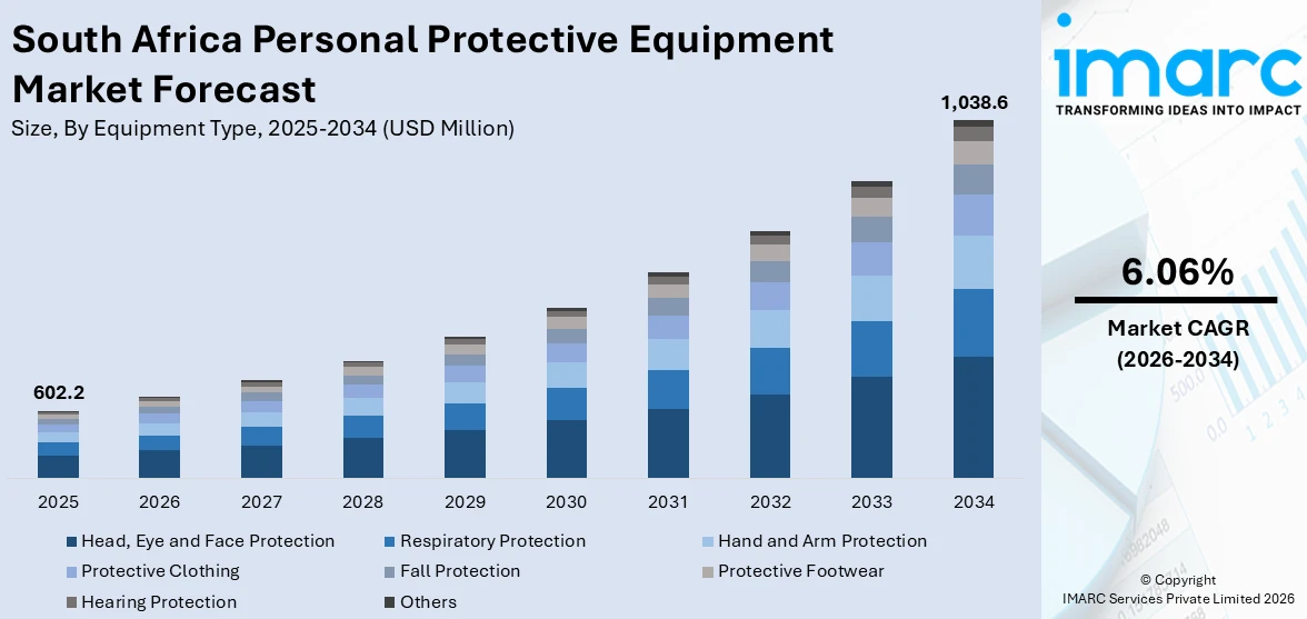 South Africa Personal Protective Equipment Market Size
