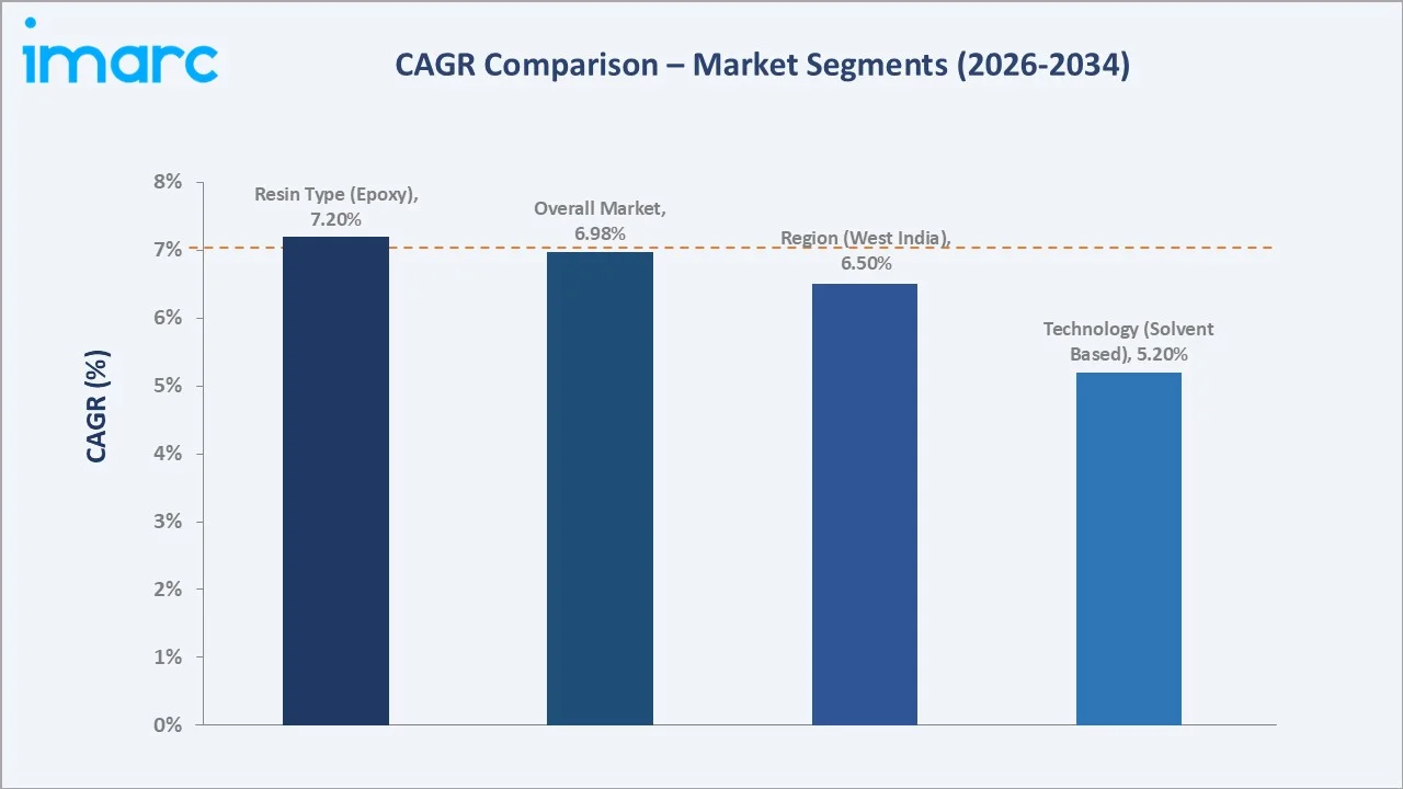 India Protective Coatings Market CAGR Comparison