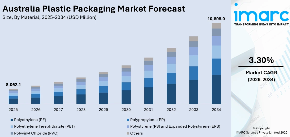 Australia Plastic Packaging Market Size