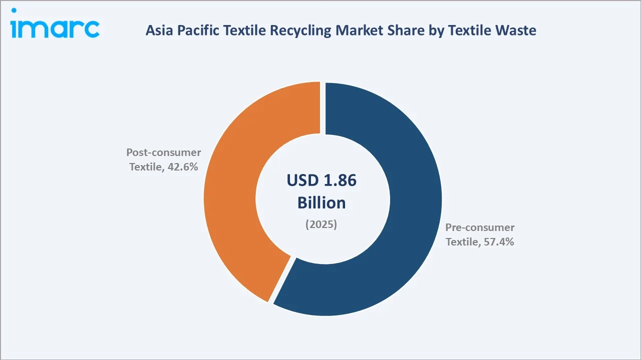 Asia Pacific Textile Recycling Market By Textile Waste