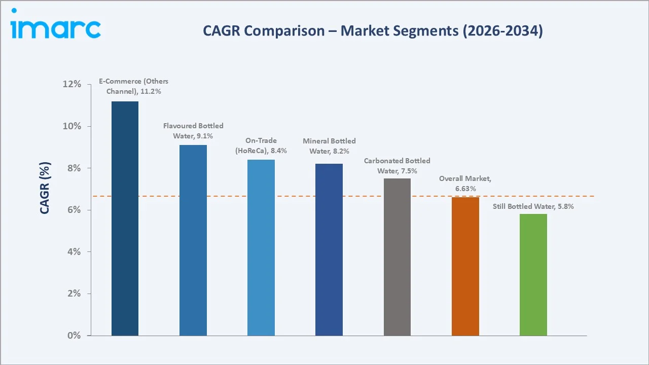 GCC Bottled Water Market CAGR Comparison