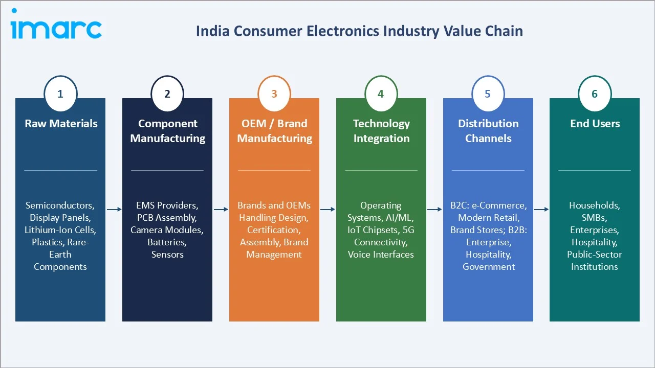 India Consumer Electronics Market Value Chain