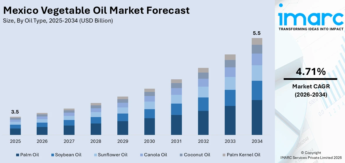 Mexico Vegetable Oil Market Size