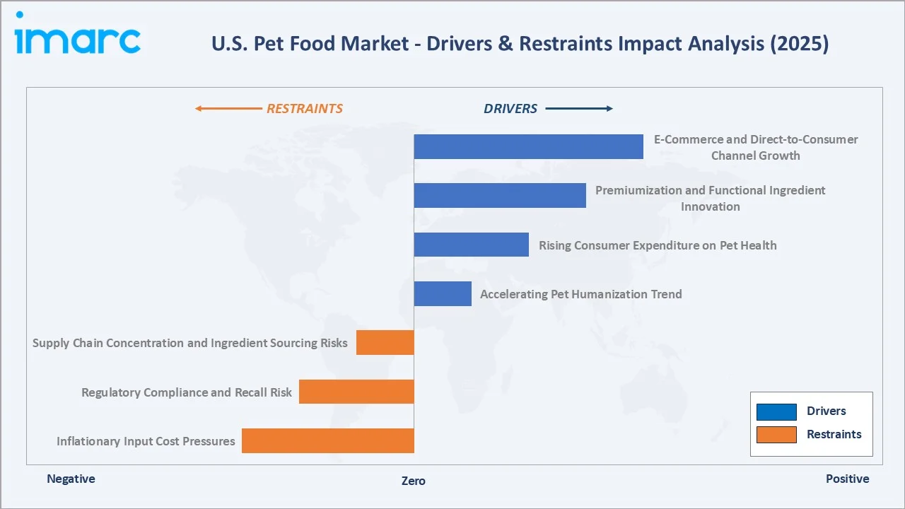 US Pet Food Market Drivers & Restraints