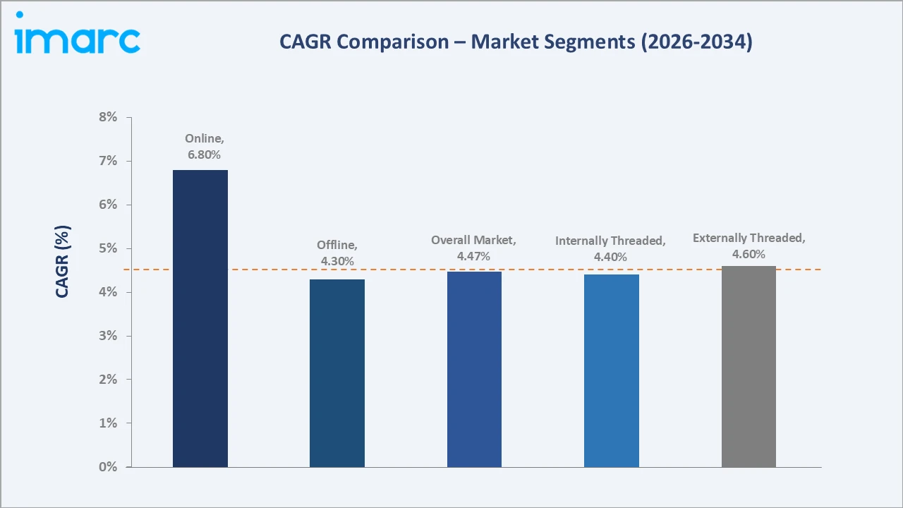 Saudi Arabia Fasteners Market CAGR Comparison