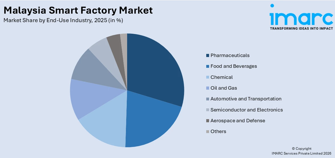 Malaysia Smart Factory Market By End-Use Industry