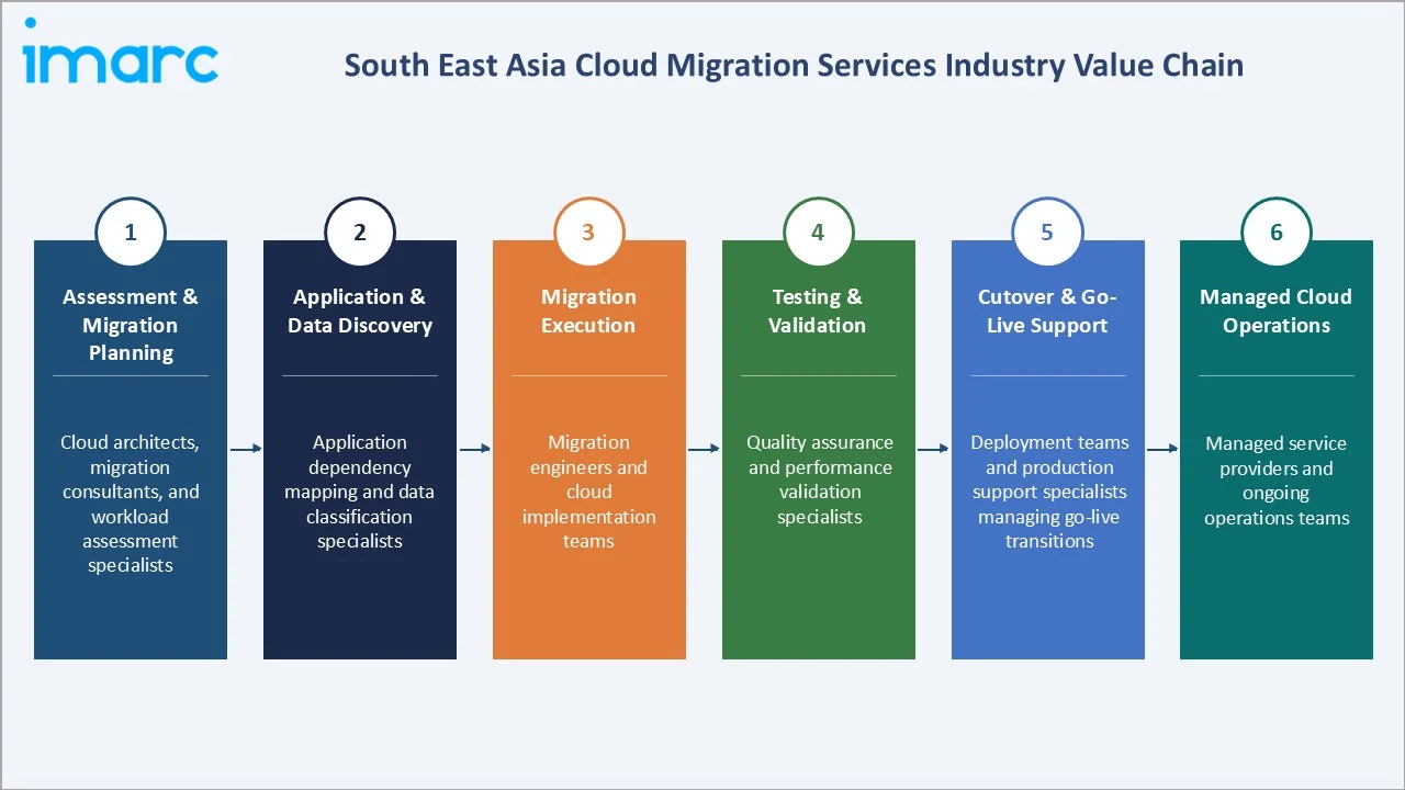 South East Asia Cloud Migration Services Market Industry Value Chain