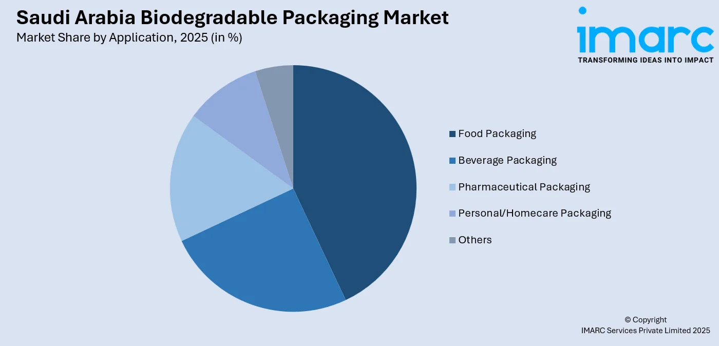 Saudi Arabia Biodegradable Packaging Market by Application