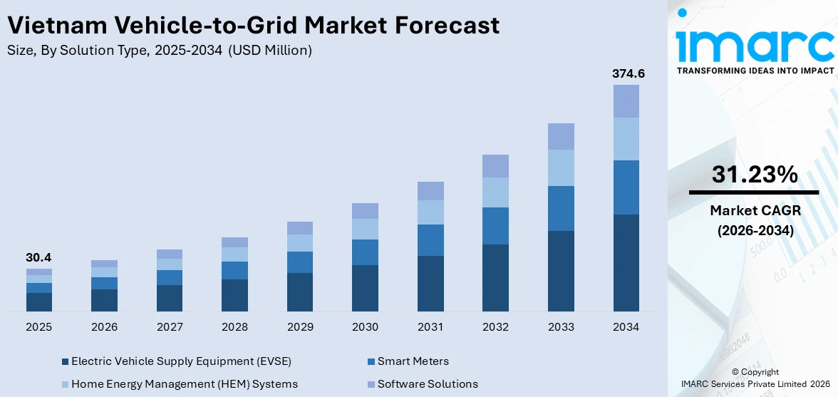 Vietnam Vehicle-to-Grid Market Size