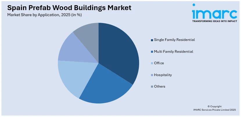 Spain Prefab Wood Buildings Market By Application