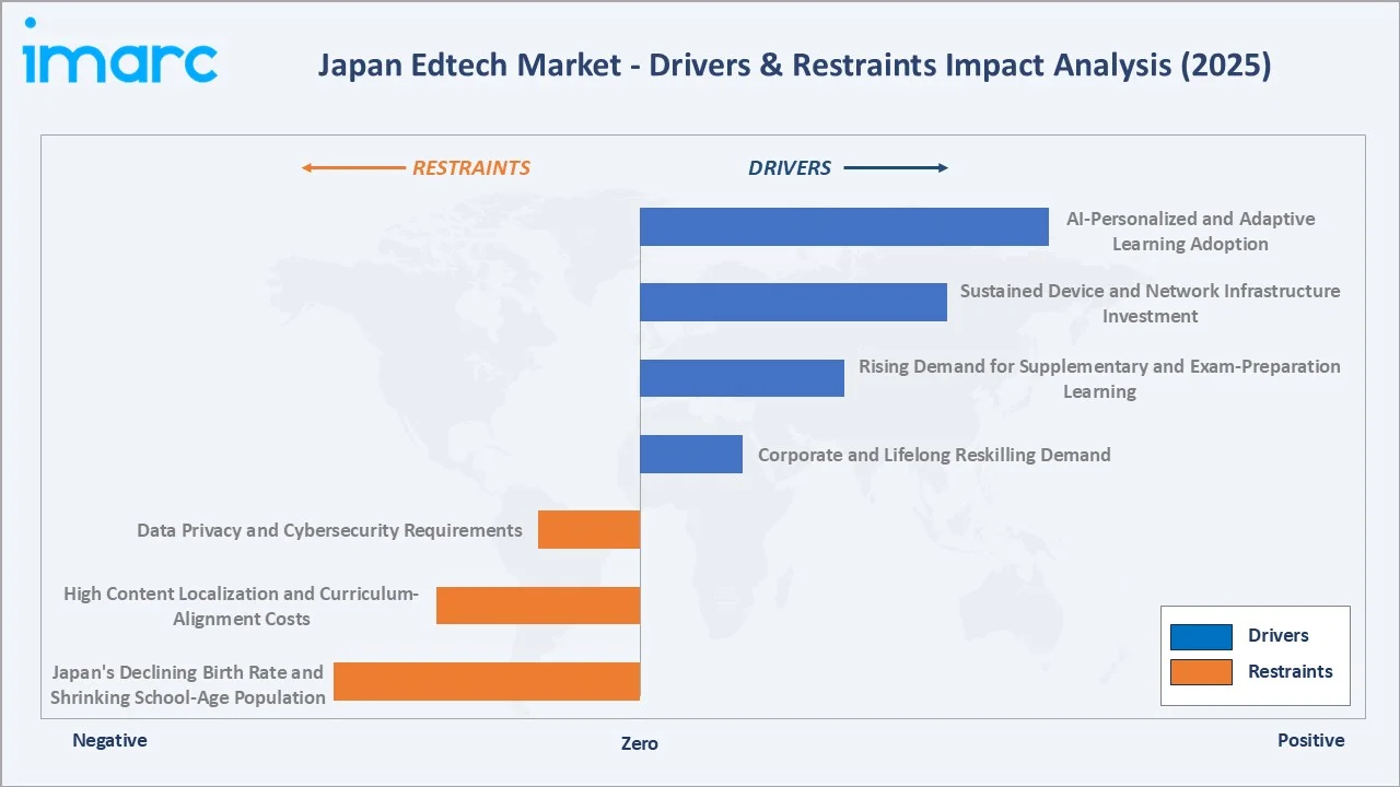 Japan Edtech Market Drivers & Restraints