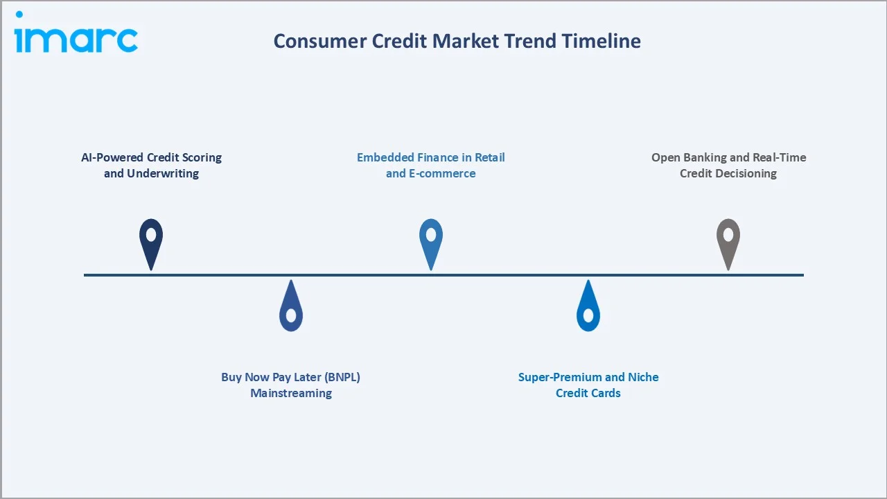 Consumer Credit Market Trend Timeline