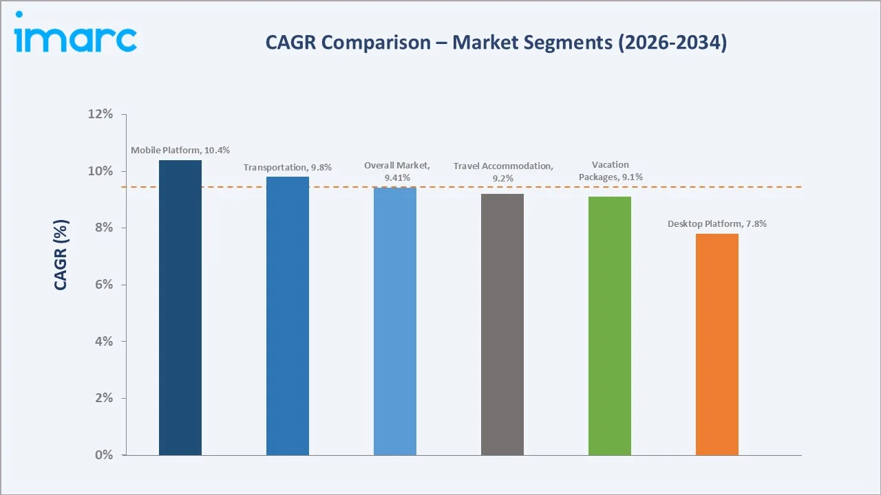 Brazil Online Travel Market CAGR Comparison