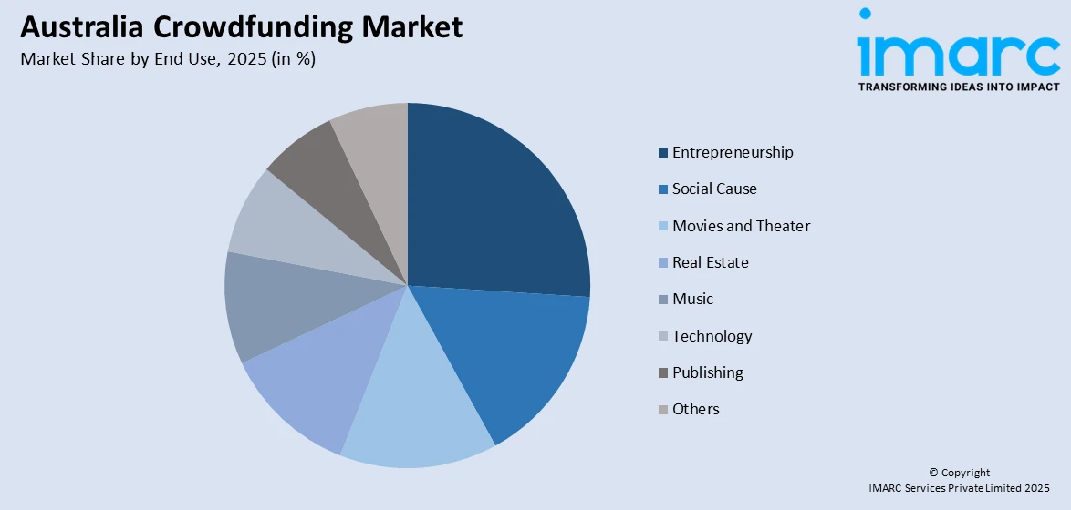 Australia Crowdfunding Market By End Use