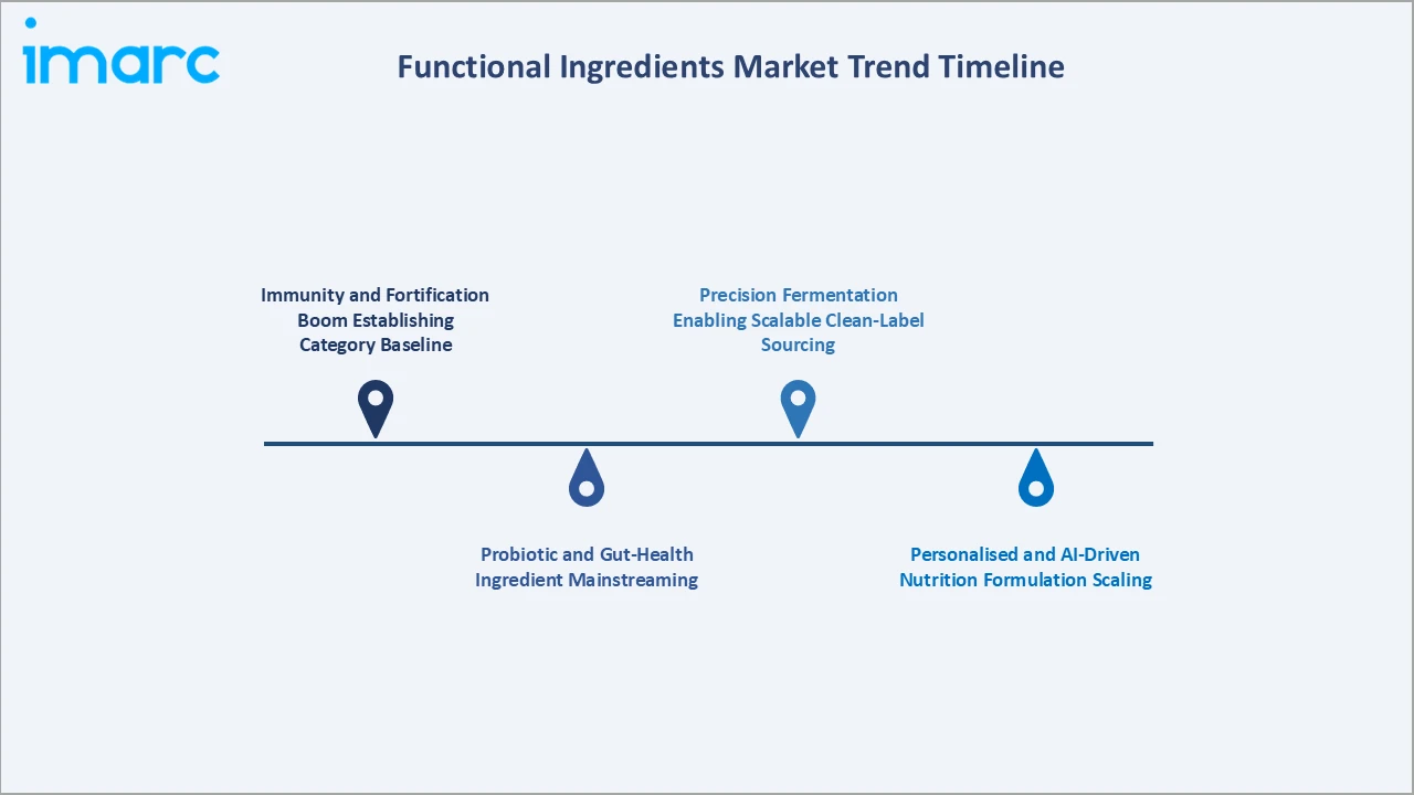 Functional Ingredients Market Trend Timeline