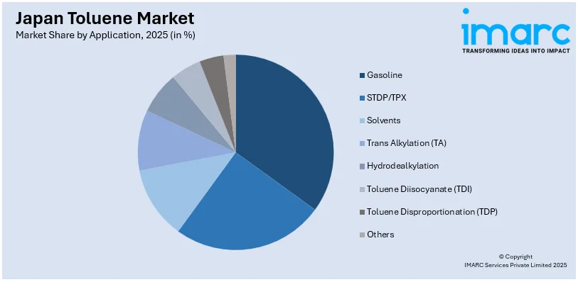 Japan Toluene Market By Application