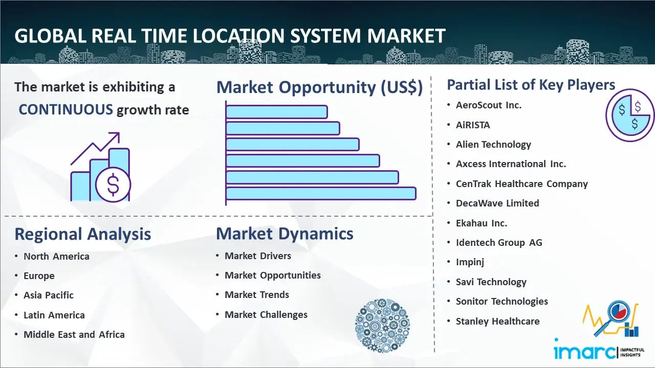 Global Real Time Location System Market