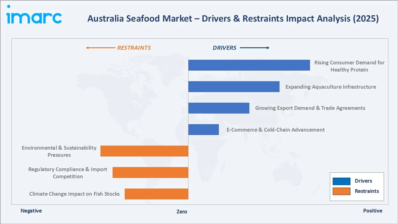 Australia Seafood Market Drivers & Restraints