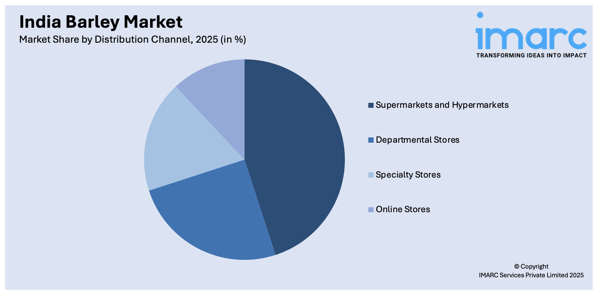 India Barley Market By Distribution Channel