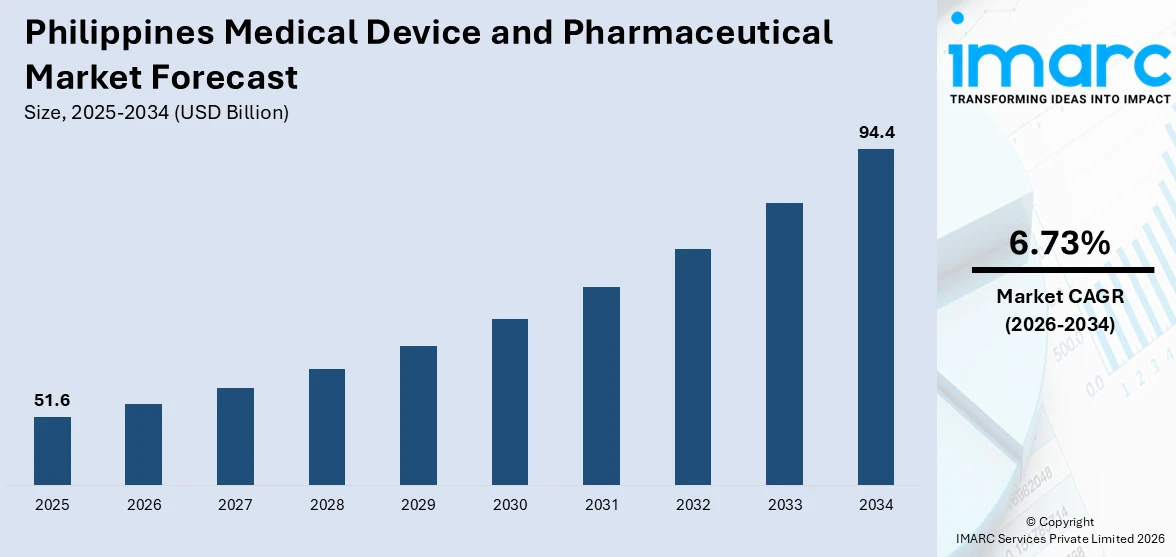 Philippines Medical Device and Pharmaceutical Market Size