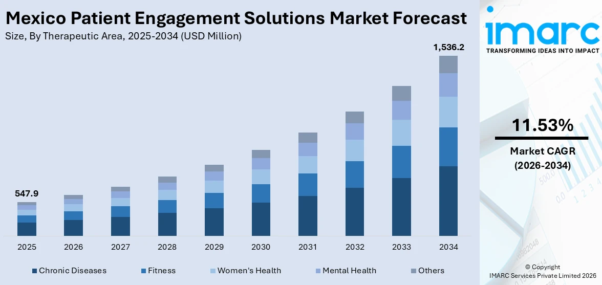 Mexico Patient Engagement Solutions Market Size