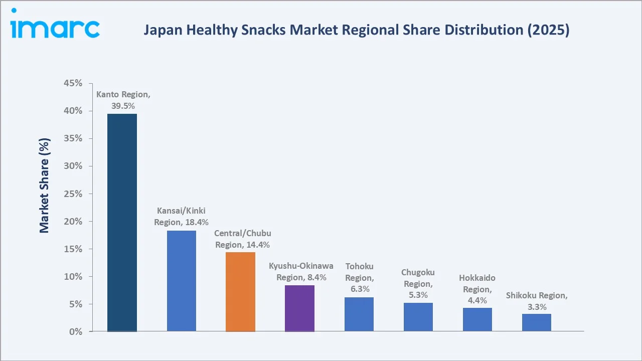 Japan Healthy Snacks Market By Region