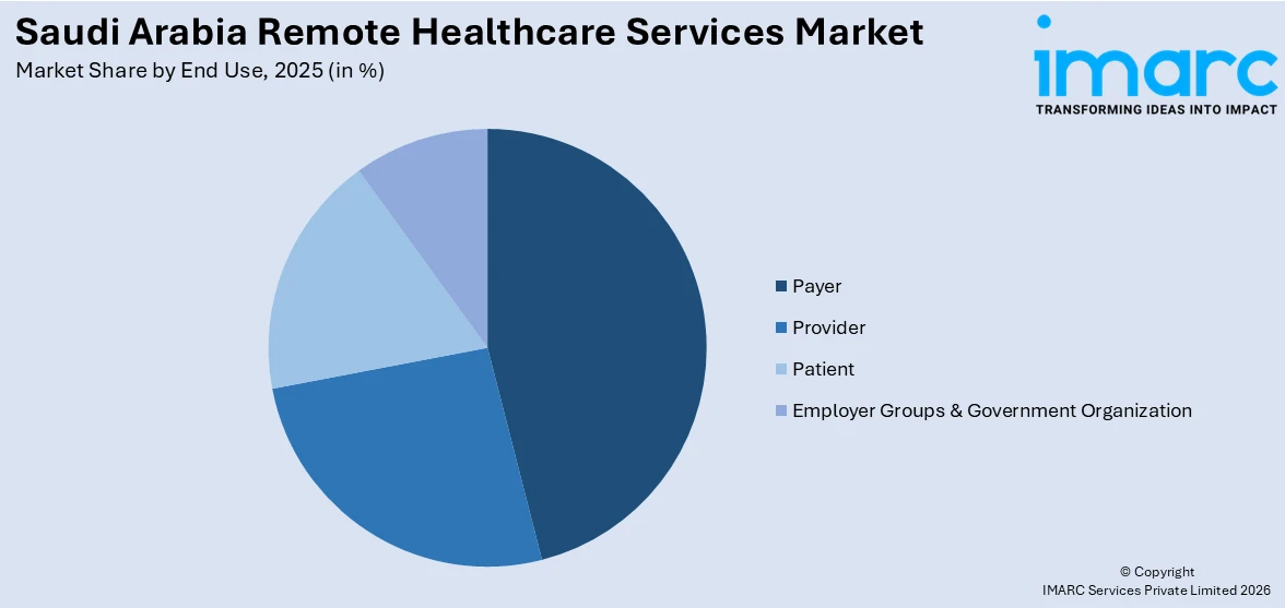 Saudi Arabia Remote Healthcare Services Market By End Use