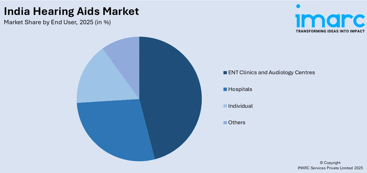 India Hearing Aids Market By End User