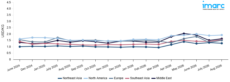 Line Chart