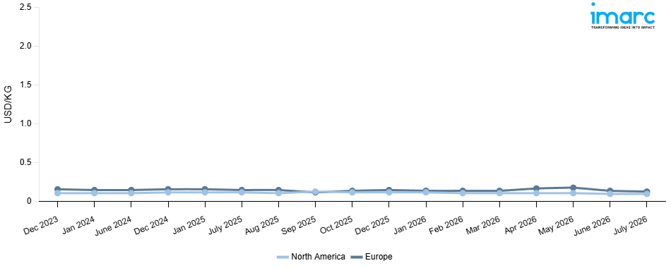 Line Chart